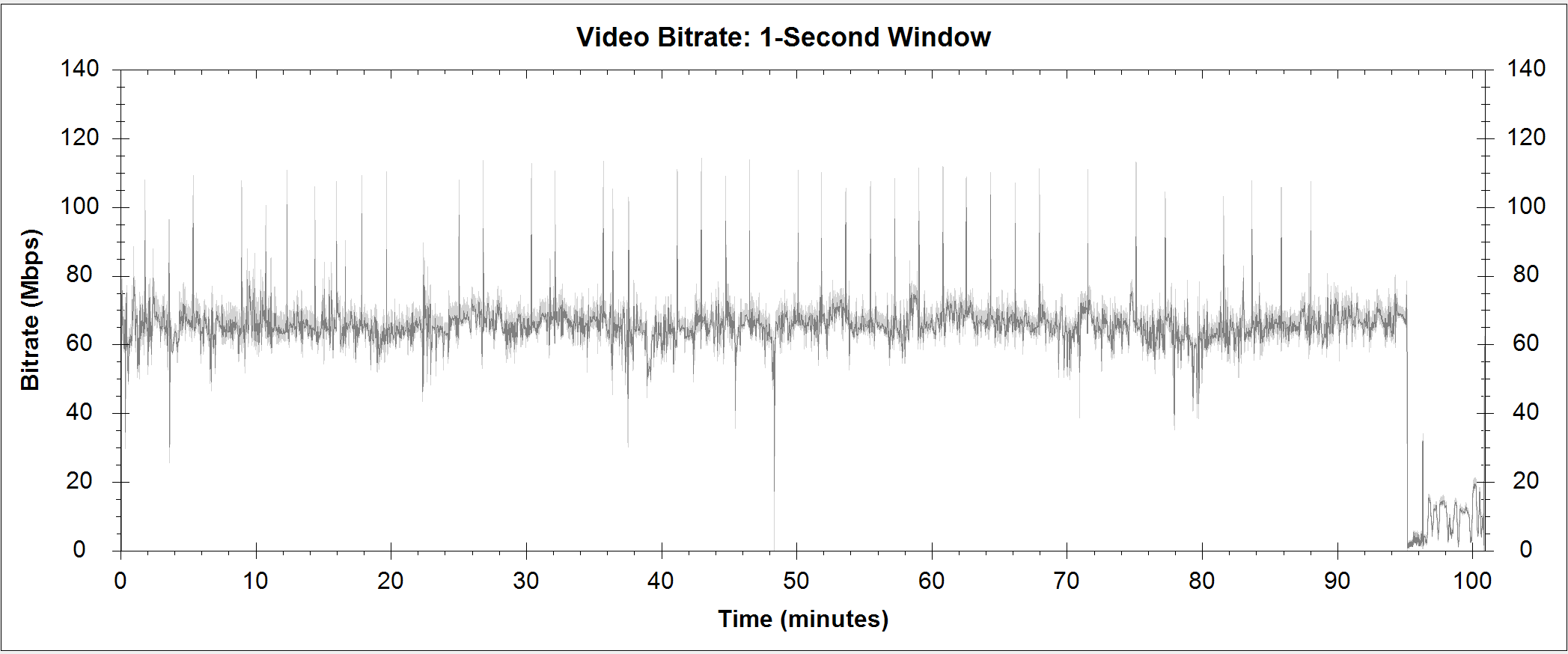 Scrooged UHD Bitrate Info